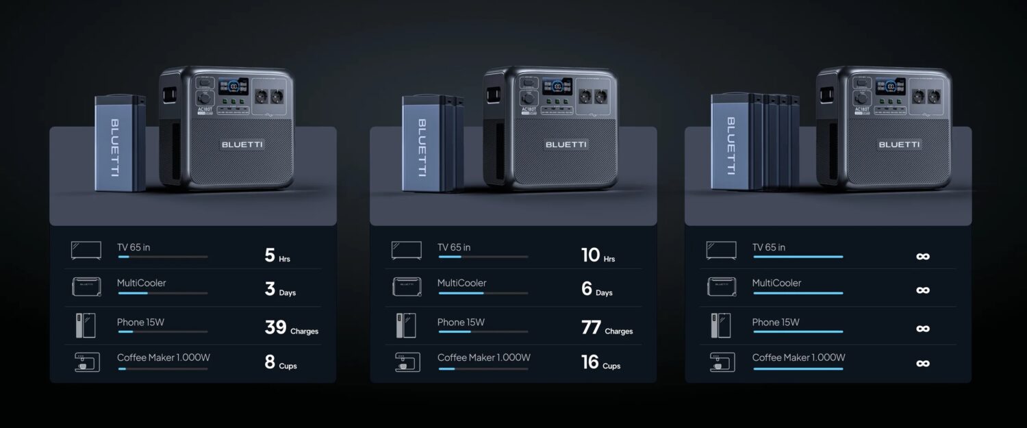 BLUETTI Power Station AC180T with Swappable Battery, 1800W AC Outlet 1433Wh - Image 4